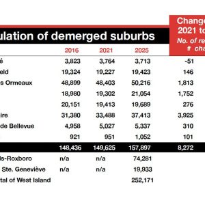Population of W.I. surpasses 250,000 for first time