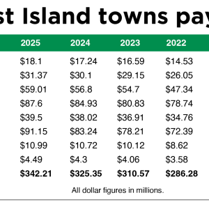 W.I. paying  13% more  for agglo  services
